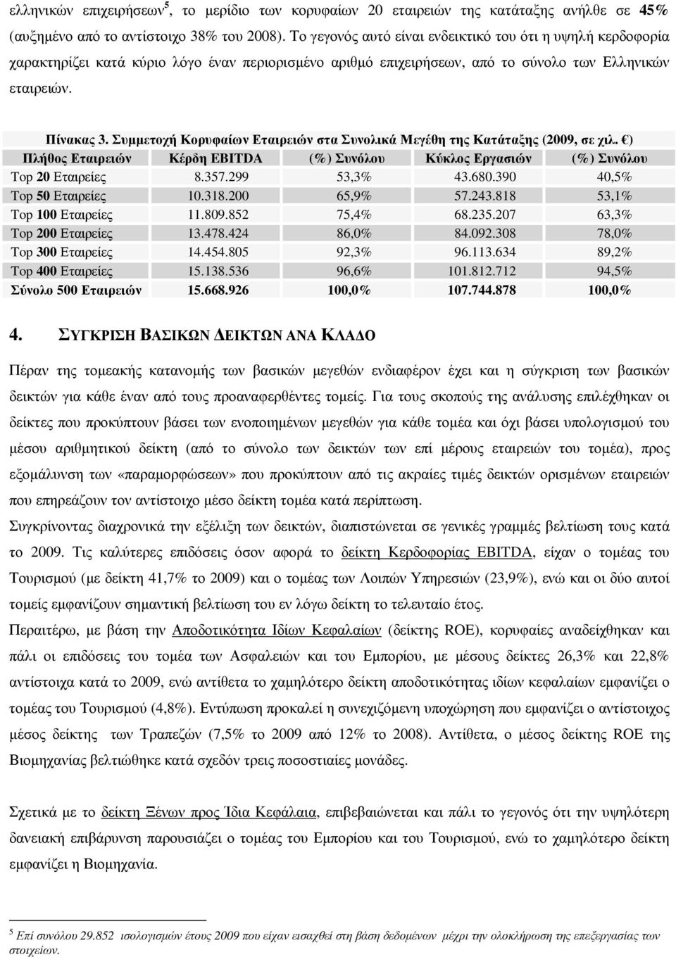 Συµµετοχή Κορυφαίων Εταιρειών στα Συνολικά Μεγέθη της Κατάταξης (2009, σε χιλ. ) Πλήθος Εταιρειών Κέρδη EBITDA (%) Συνόλου Κύκλος Εργασιών (%) Συνόλου Top 20 Εταιρείες 8.357.299 53,3% 43.680.