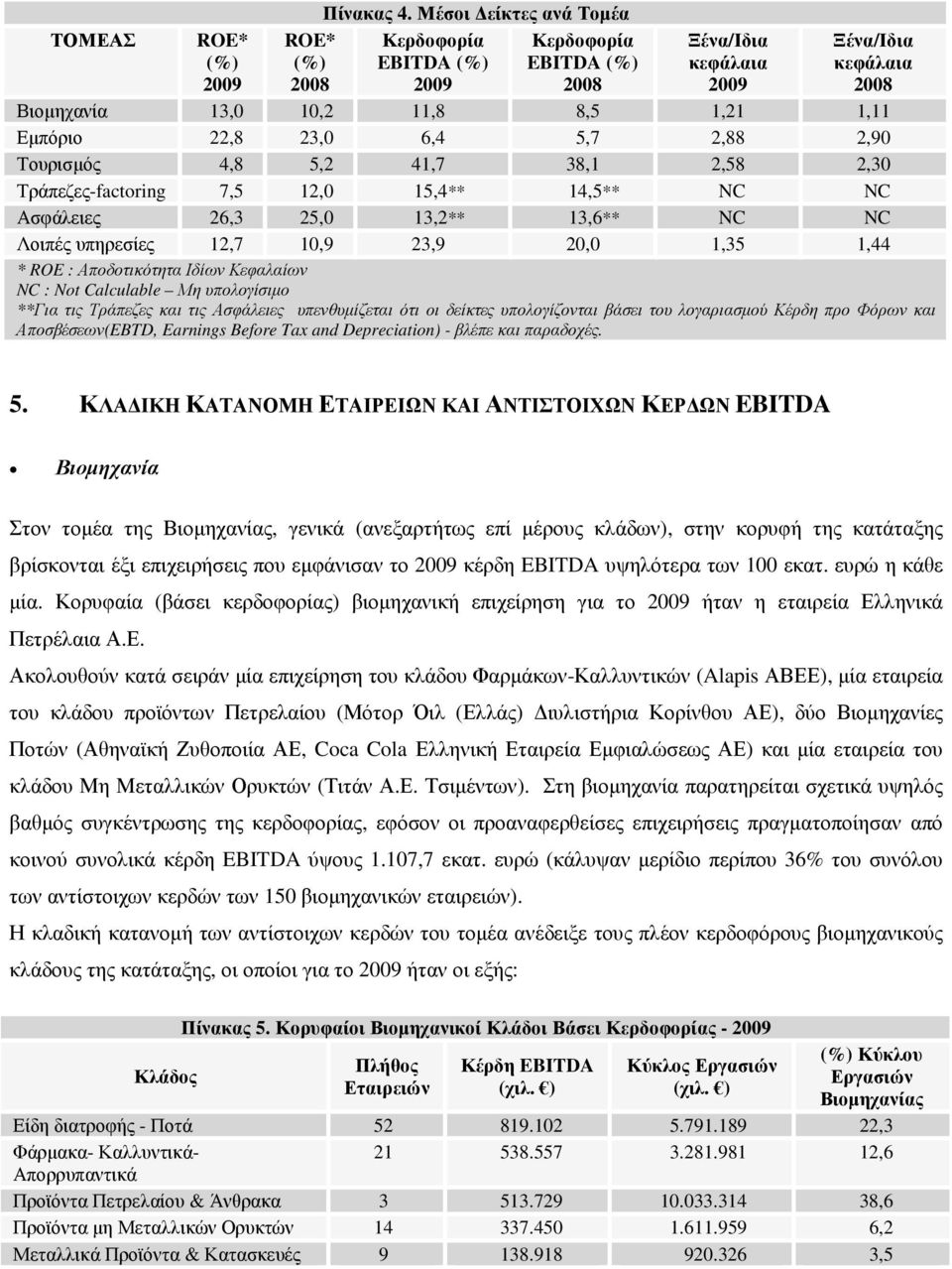 6,4 5,7 2,88 2,90 Τουρισµός 4,8 5,2 41,7 38,1 2,58 2,30 Τράπεζες-factoring 7,5 12,0 15,4** 14,5** NC NC Ασφάλειες 26,3 25,0 13,2** 13,6** NC NC Λοιπές υπηρεσίες 12,7 10,9 23,9 20,0 1,35 1,44 * ROE :