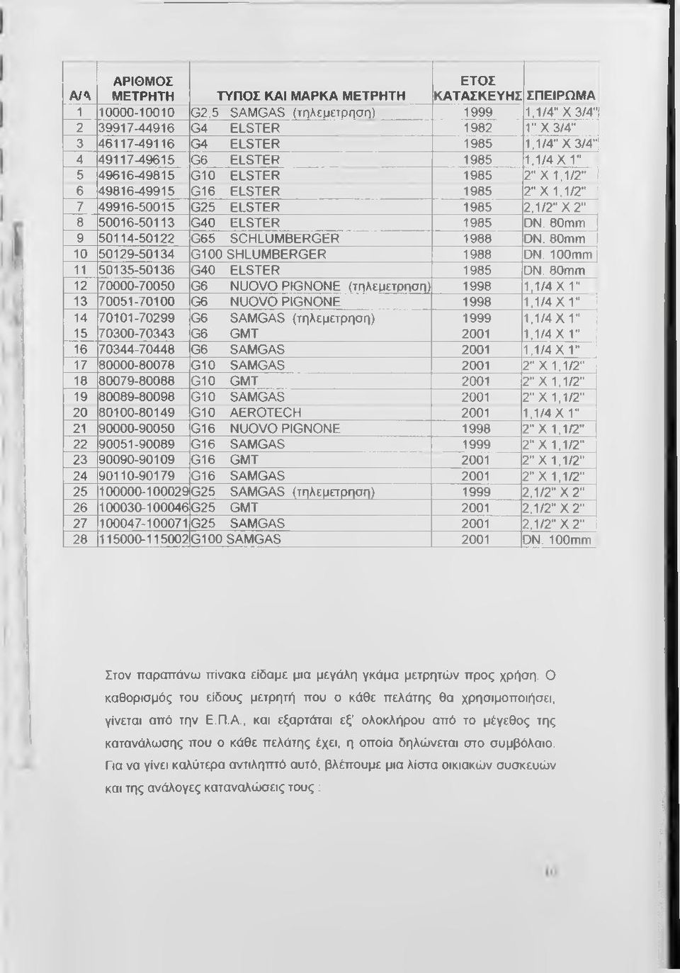 4 49117-49615 G6 ELSTER 1985 1,1/4 X I " 5 49616-49815 G10 ELSTER 1985 2" X 1,1/2" ί 6 49816^9915 G16 ELSTER 1985 2" X 1,1/2" ' 7 49916-50015 G25 ELSTER 1985 2,1/2" X 2" 8 50016-50113 G40 ELSTER 1985