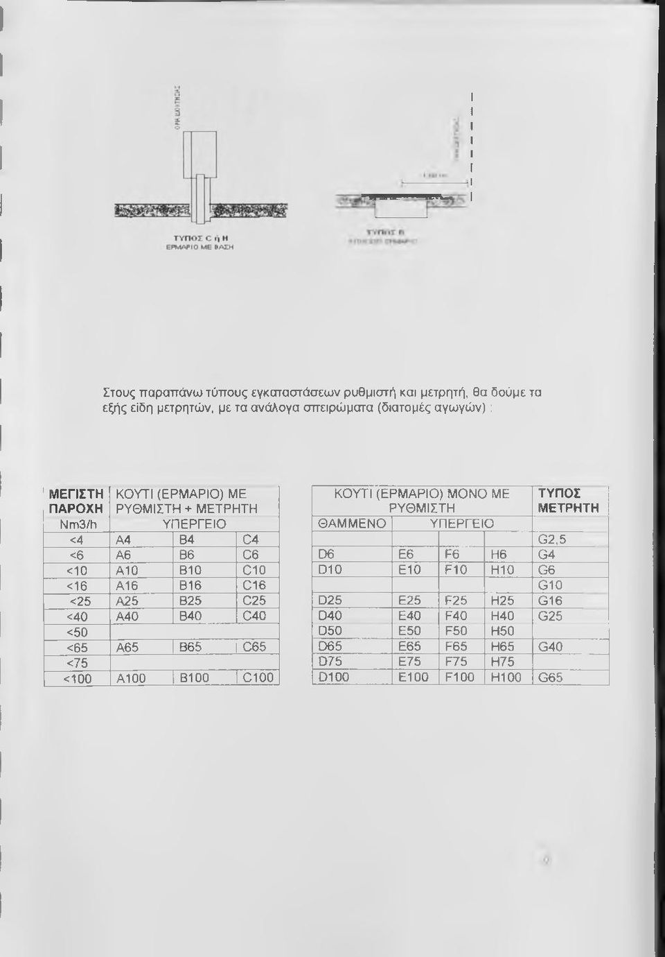 <40 Α40 Β40 040 <50 <65 Α65 1Β65 I 065 <75 <100 Α100 1Β100 110100 ΚΟΥΤΙ (ΕΡΜΑΡΙΟ) ΜΟΝΟ ΜΕ ΡΥΘΜΙΣΤΗ ΤΥΠΟΣ ΜΕΤΡΗΤΗ ΘΑΜΜΕΝΟ ΥΠΕΡΓΕΙΟ 02,5 D6 Ε6