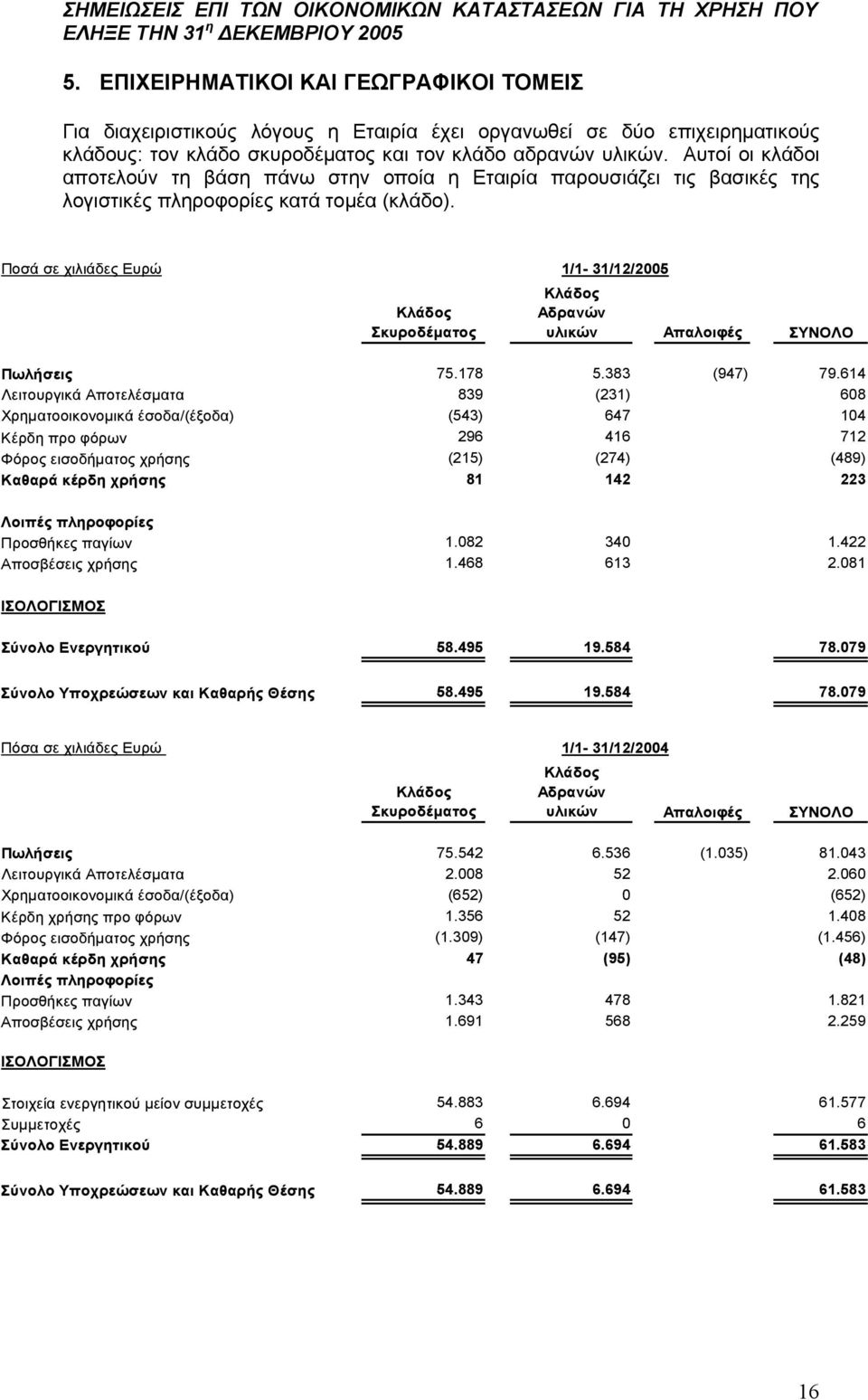 Κλάδος Σκυροδέματος 1/1-31/12/2005 Κλάδος Αδρανών υλικών Απαλοιφές ΣΥΝΟΛΟ Πωλήσεις 75.178 5.383 (947) 79.