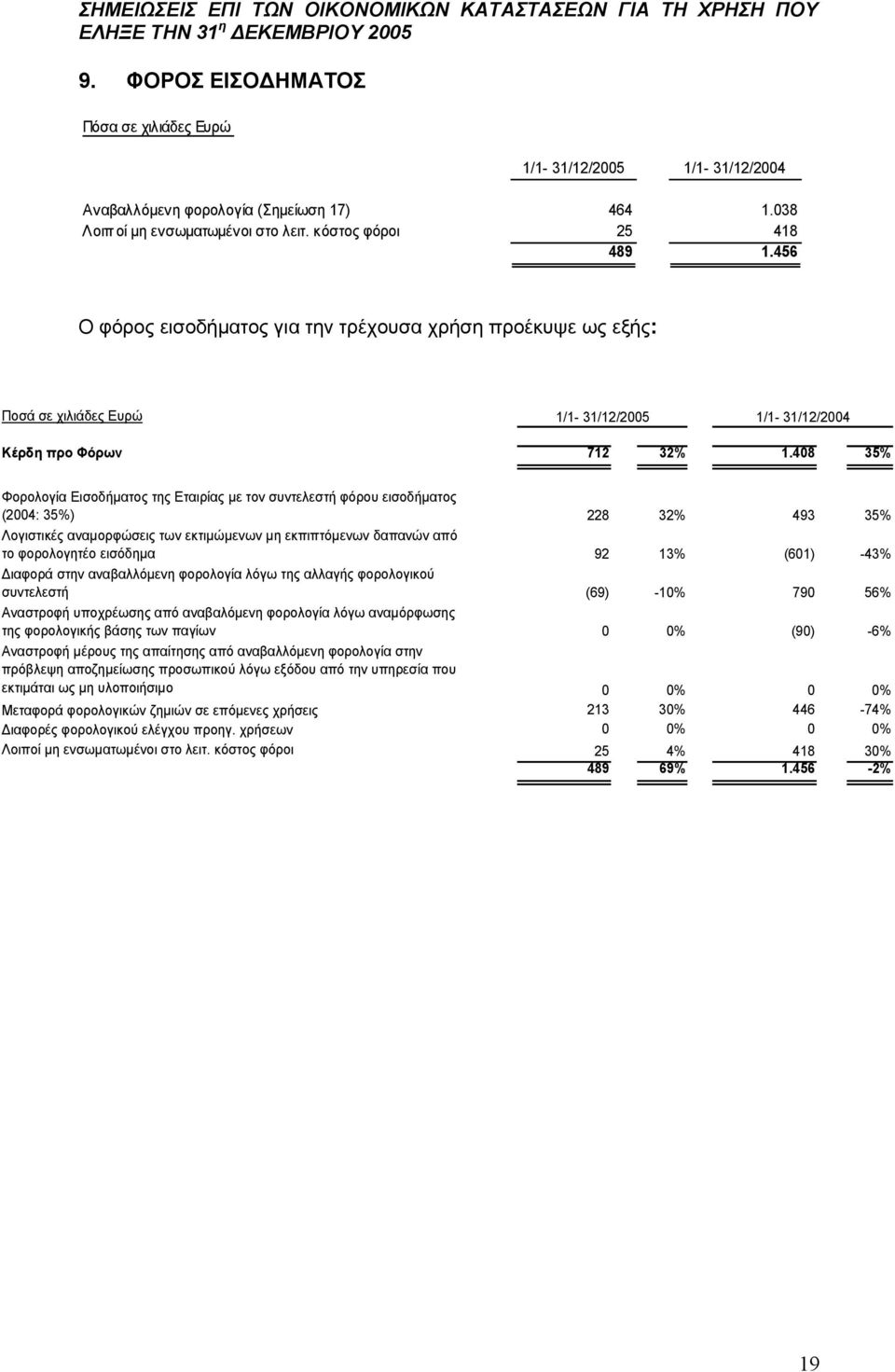 408 35% Φορολογία Εισοδήματος της Εταιρίας με τον συντελεστή φόρου εισοδήματος (2004: 35%) 228 32% 493 35% Λογιστικές αναμορφώσεις των εκτιμώμενων μη εκπιπτόμενων δαπανών από το φορολογητέο εισόδημα