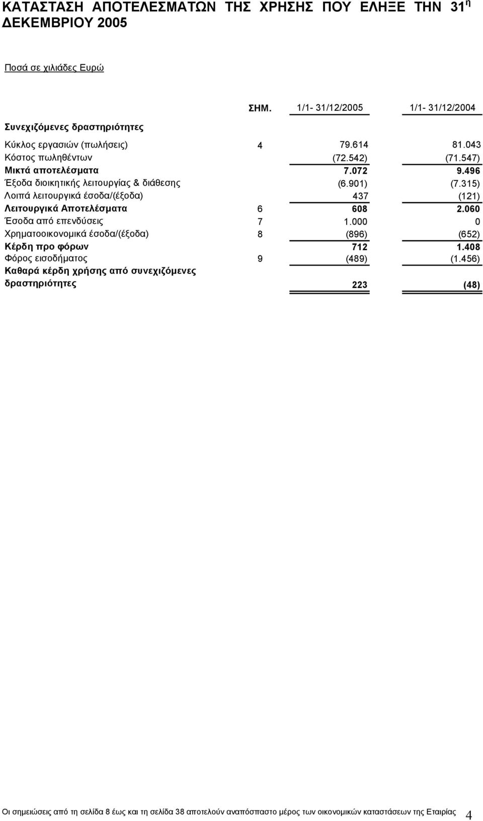 315) Λοιπά λειτουργικά έσοδα/(έξοδα) 437 (121) Λειτουργικά Αποτελέσματα 6 608 2.060 Έσοδα από επενδύσεις 7 1.