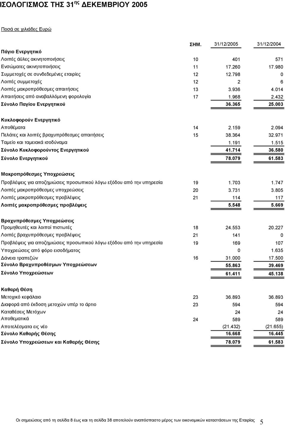 432 Σύνολο Παγίου Ενεργητικού 36.365 25.003 Κυκλοφορούν Ενεργητικό Αποθέματα 14 2.159 2.094 Πελάτες και λοιπές βραχυπρόθεσμες απαιτήσεις 15 38.364 32.971 Ταμείο και ταμειακά ισοδύναμα 1.191 1.