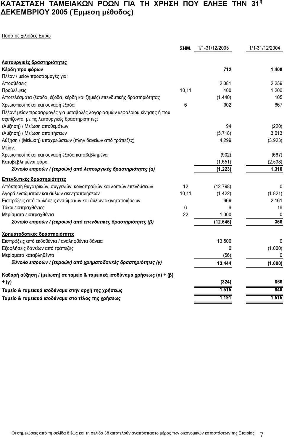 440) 105 Χρεωστικοί τόκοι και συναφή έξοδα 6 902 667 Πλέον/ μείον προσαρμογές για μεταβολές λογαριασμών κεφαλαίου κίνησης ή που σχετίζονται με τις λειτουργικές δραστηριότητες: (Αύξηση) / Μείωση