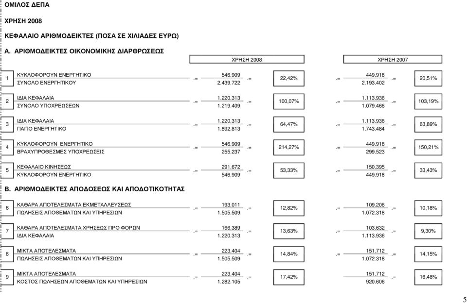 = ΠΑΓΙΟ ΕΝΕΡΓΗΤΙΚΟ 1.892.813 1.743.484.= 63,89% 4 ΚΥΚΛΟΦΟΡΟΥΝ ΕΝΕΡΓΗΤΙΚΟ 546.909 449.918.=.= 214,27%.= ΒΡΑΧΥΠΡΟΘΕΣΜΕΣ ΥΠΟΧΡΕΩΣΕΙΣ 255.237 299.523.= 150,21% 5 ΚΕΦΑΛΑΙΟ ΚΙΝΗΣΕΩΣ 291.672 150.395.=.= 53,33%.