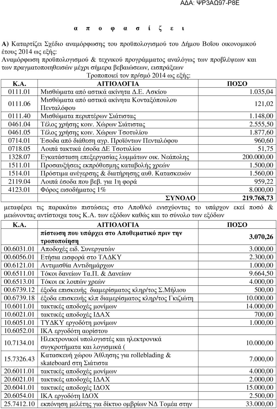 06 Μισθώµατα από αστικά ακίνητα Κονταξόπουλου Πενταλόφου 121,02 0111.40 Μισθώµατα περιπτέρων Σιάτιστας 1.148,00 0461.04 Τέλος χρήσης κοιν. Χώρων Σιάτιστας 2.555,50 0461.05 Τέλος χρήσης κοιν.