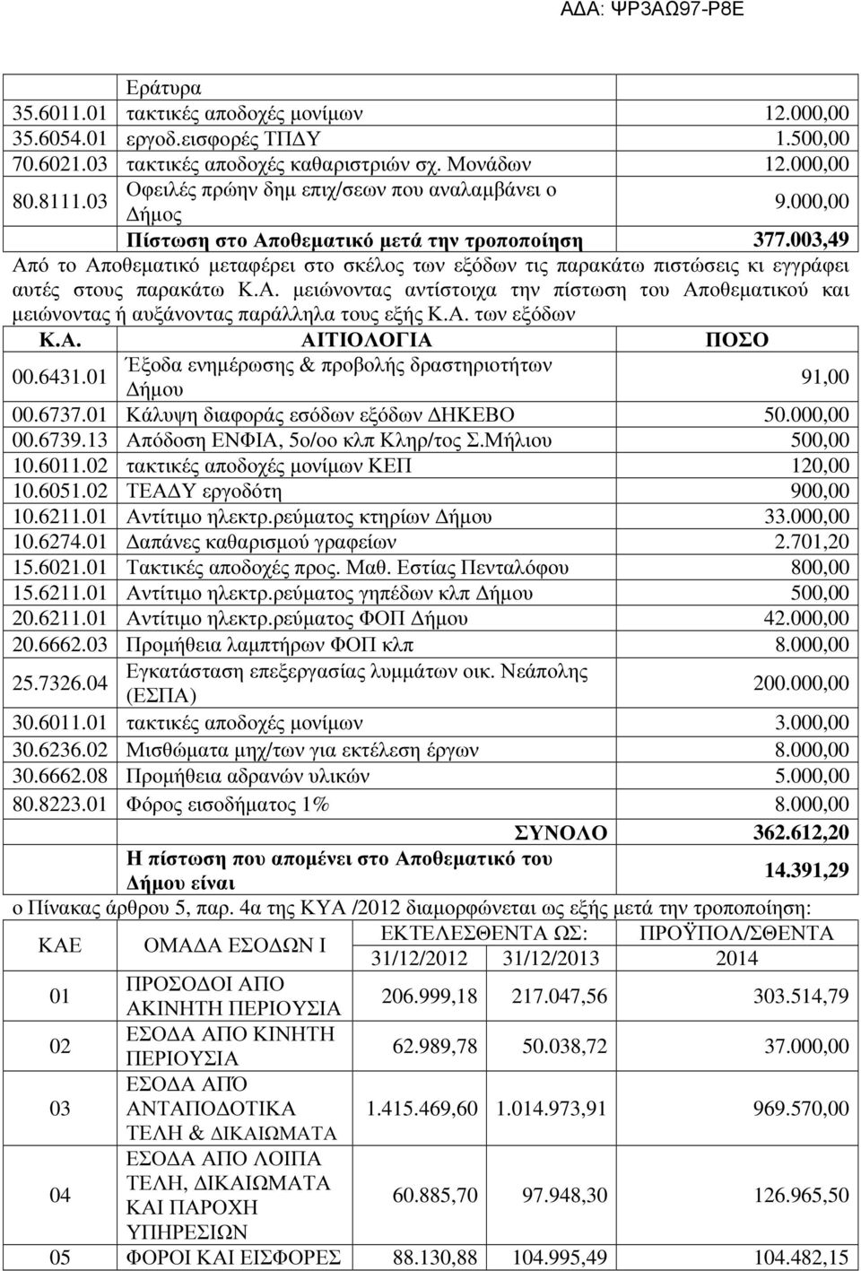 003,49 Από το Αποθεµατικό µεταφέρει στο σκέλος των εξόδων τις παρακάτω πιστώσεις κι εγγράφει αυτές στους παρακάτω Κ.Α. µειώνοντας αντίστοιχα την πίστωση του Αποθεµατικού και µειώνοντας ή αυξάνοντας παράλληλα τους εξής Κ.