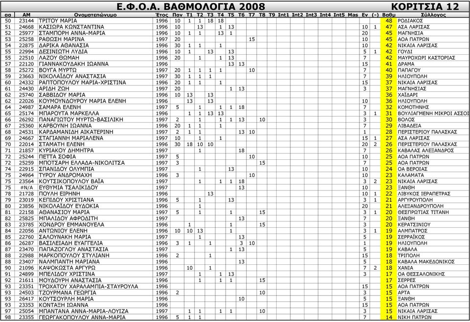 57 22120 ΓΗΑΛΛΑΘΝΓΑΘΖ ΗΥΑΛΛΑ 1996 13 13 15 41 ΓΟΑΚΑ 58 25272 ΒΝΓΑ ΚΟΡΥ 1997 20 1 1 1 1 10 7 40 ΞΑΞΑΓΝ 59 23663 ΛΗΘΝΙΑΦΓΝ ΑΛΑΠΡΑΠΗΑ 1997 30 1 1 1 7 39 ΖΙΗΝΞΝΙΖ 60 24332 ΟΑΞΡΝΞΝΙΝ ΚΑΟΗΑ-ΣΟΗΠΡΗΛΑ 1996