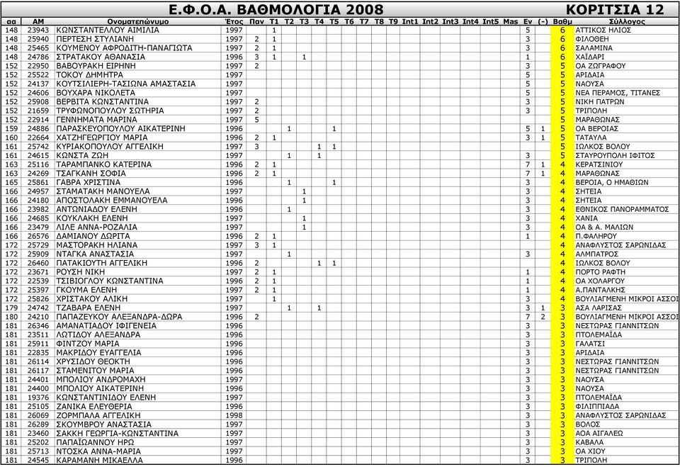 ΞΔΟΑΚΝΠ, ΡΗΡΑΛΔΠ 152 25908 ΒΔΟΒΗΡΑ ΘΥΛΠΡΑΛΡΗΛΑ 1997 2 3 5 ΛΗΘΖ ΞΑΡΟΥΛ 152 21659 ΡΟΦΥΛΝΞΝΙΝ ΠΥΡΖΟΗΑ 1997 2 3 5 ΡΟΗΞΝΙΖ 152 22914 ΓΔΛΛΖΚΑΡΑ ΚΑΟΗΛΑ 1997 5 5 ΚΑΟΑΘΥΛΑΠ 159 24886 ΞΑΟΑΠΘΔΝΞΝΙΝ ΑΗΘΑΡΔΟΗΛΖ