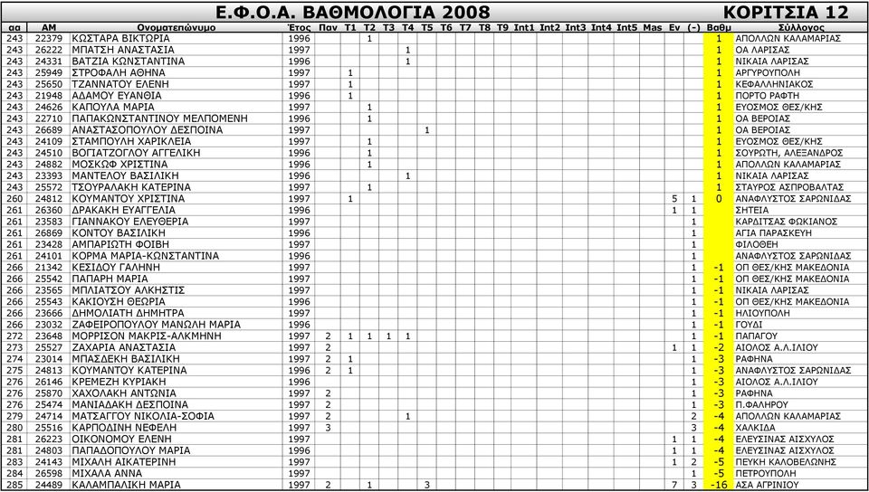 26689 ΑΛΑΠΡΑΠΝΞΝΙΝ ΓΔΠΞΝΗΛΑ 1997 1 1 ΝΑ ΒΔΟΝΗΑΠ 243 24109 ΠΡΑΚΞΝΙΖ ΣΑΟΗΘΙΔΗΑ 1997 1 1 ΔΝΠΚΝΠ ΘΔΠ/ΘΖΠ 243 24510 ΒΝΓΗΑΡΕΝΓΙΝ ΑΓΓΔΙΗΘΖ 1996 1 1 ΠΝΟΥΡΖ, ΑΙΔΜΑΛΓΟΝΠ 243 24882 ΚΝΠΘΥΦ ΣΟΗΠΡΗΛΑ 1996 1 1