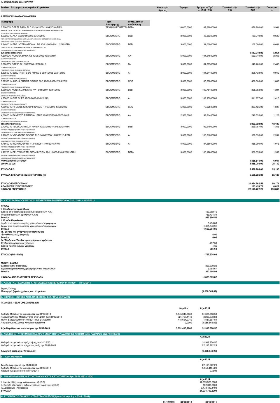 200,00 3,961 RANGE ACCRUAL - ΚΟΥΠΟΝΙ ΣΥΝ Ε ΕΜΕΝΟ ΜΕ ΤΟ ΕΠΙΠΕ Ο ΤΟΥ 3ΜΗΝΟΥ EURIBOR / CALL DOUBLIN STOCK EXCHANGE /ΙΡΛΑΝ ΙΑ 5.93200 % AXA SA 25/01/2005-29/01/2049 BLOOMBERG BBB 3.