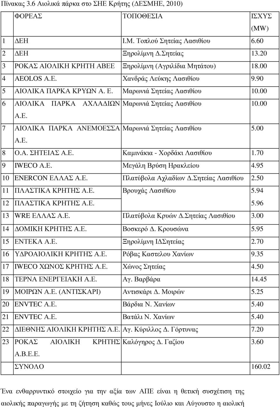 00 6 ΑΙΟΛΙΚΑ ΠΑΡΚΑ ΑΧΛΑ ΙΩΝ Μαρωνιά Σητείας Λασιθίου 10.00 Α.Ε. 7 ΑΙΟΛΙΚΑ ΠΑΡΚΑ ΑΝΕΜΟΕΣΣΑ Μαρωνιά Σητείας Λασιθίου 5.00 Α.Ε. 8 Ο.Α. ΣΗΤΕΙΑΣ Α.Ε. Καµινάκια - Χορδάκι Λασιθίου 1.70 9 IWECO Α.Ε. Μεγάλη Βρύση Ηρακλείου 4.