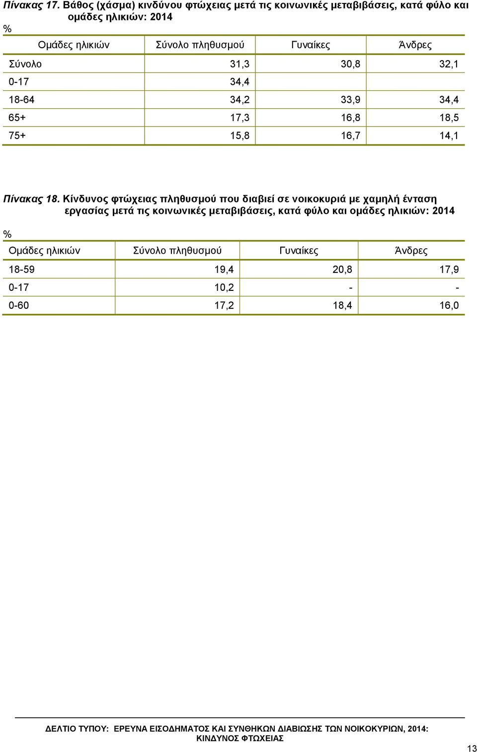 πιεζπζκνύ Γπλαίθεο Άλδξεο ύλνιν 31,3 30,8 32,1 0-17 34,4 18-64 34,2 33,9 34,4 65+ 17,3 16,8 18,5 75+ 15,8 16,7 14,1 Πίνακαρ 18.
