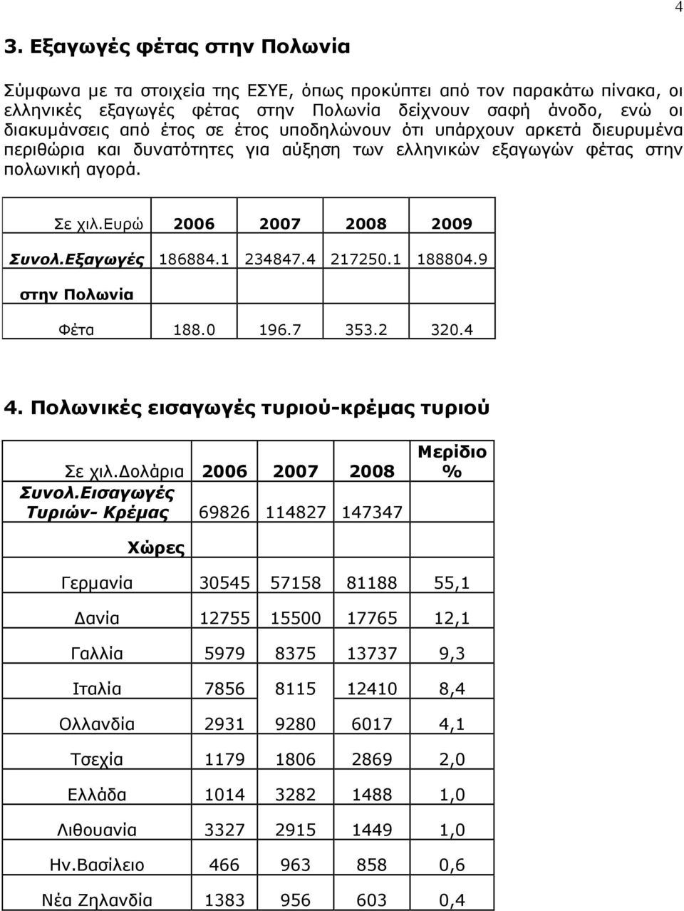 4 217250.1 188804.9 στην Πολωνία Φέτα 188.0 196.7 353.2 320.4 4. Πολωνικές εισαγωγές τυριού-κρέμας τυριού Σε χιλ.δολάρια 2006 2007 2008 Συνολ.