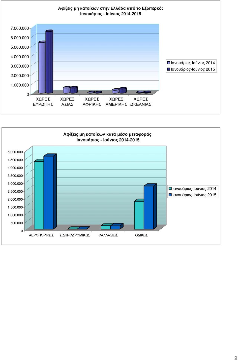 000.000 4.500.000 4.000.000 3.500.000 3.000.000 2.500.000 2.000.000 Ιανουάριος-Ιούνιος 2014 Ιανουάριος-Ιούνιος 2015 1.500.000 1.
