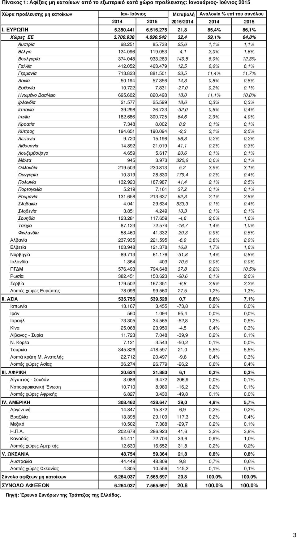 263 149,5 6,0% 12,3% Γαλλία 412.052 463.479 12,5 6,6% 6,1% Γερµανία 713.823 881.501 23,5 11,4% 11,7% ανία 50.194 57.356 14,3 0,8% 0,8% Εσθονία 10.722 7.831-27,0 0,2% 0,1% Ηνωµένο Βασίλειο 695.602 820.