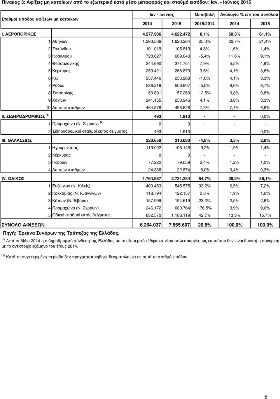 566 1.620.264 25,3% 20,7% 21,4% 2 Ζακύνθου 101.019 105.819 4,8% 1,6% 1,4% 3 Ηρακλείου 728.627 689.043-5,4% 11,6% 9,1% 4 Θεσσαλονίκης 344.690 371.751 7,9% 5,5% 4,9% 5 Κέρκυρας 259.421 268.