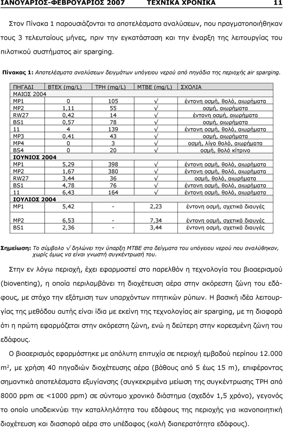 ΠΗΓΑΔΙ ΒΤΕΧ (mg/l) TPH (mg/l) MTBE (mg/l) ΣΧΟΛΙΑ ΜΑΙΟΣ 2004 MP1 0 105 έντονη οσμή, θολό, αιωρήματα MP2 1,11 55 οσμή, αιωρήματα RW27 0,42 14 έντονη οσμή, αιωρήματα BS1 0,57 78 οσμή, αιωρήματα 11 4 139