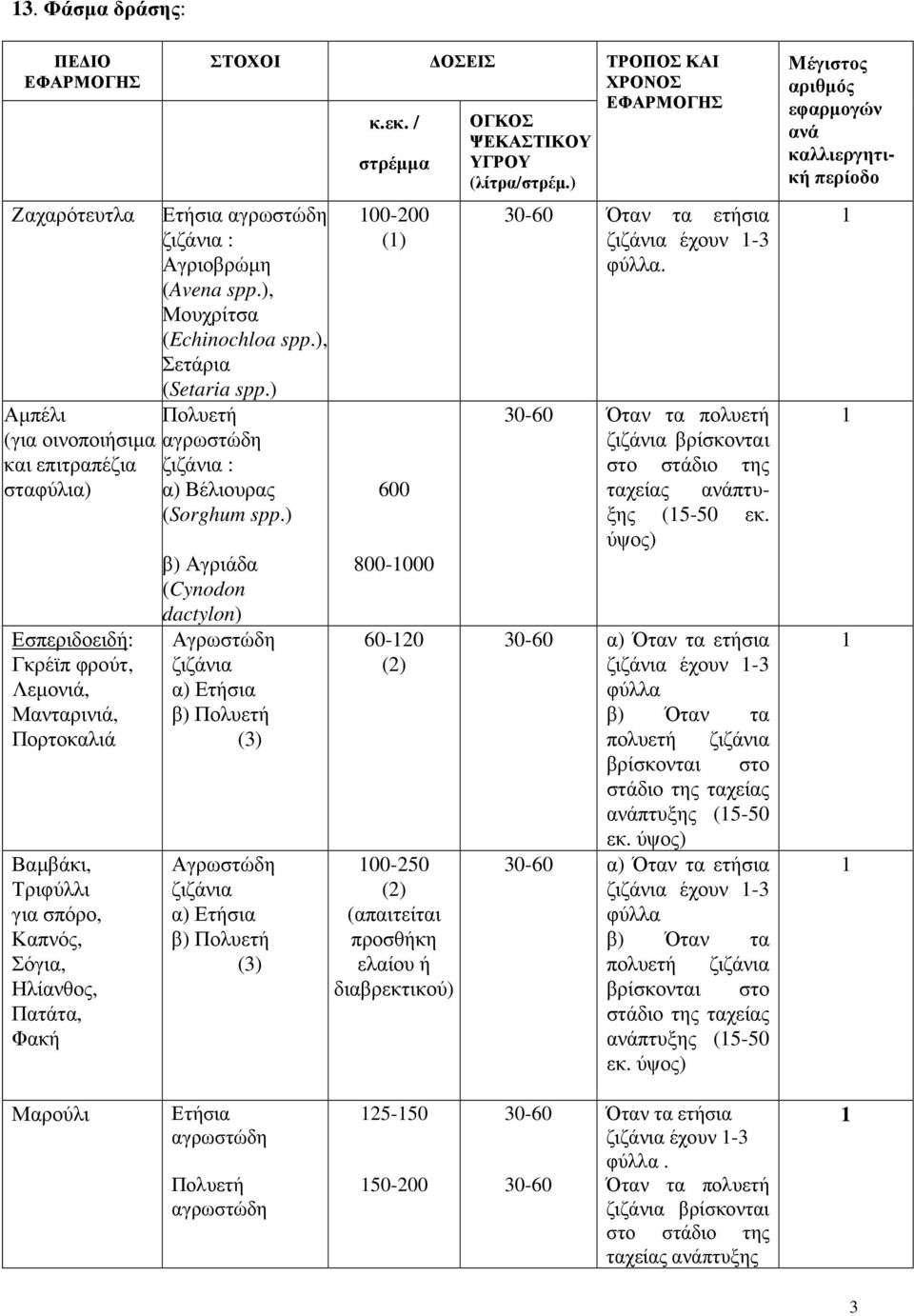 ) β) Αγριάδα (Cynodon dactylon) Αγρωστώδη ζιζάνια α) Ετήσια β) Πολυετή (3) Αγρωστώδη ζιζάνια α) Ετήσια β) Πολυετή (3) κ.εκ.