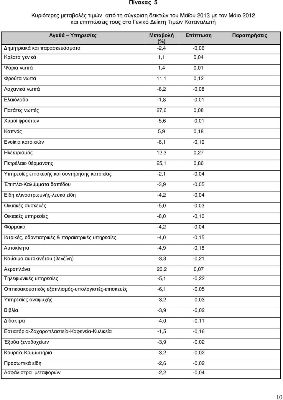 Καπνός 5,9 0,18 Ενοίκια κατοικιών -6,1-0,19 Ηλεκτρισµός 12,3 0,27 Πετρέλαιο θέρµανσης 25,1 0,86 Υπηρεσίες επισκευής και συντήρησης κατοικίας -2,1-0,04 Έπιπλα-Καλύµµατα δαπέδου -3,9-0,05 Είδη