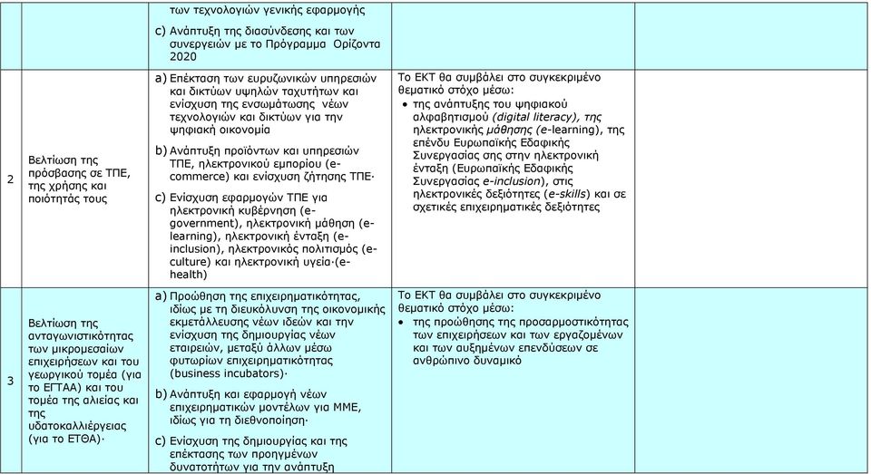 (ecommerce) και ενίσχυση ζήτησης ΤΠΕ c) Ενίσχυση εφαρμογών ΤΠΕ για ηλεκτρονική κυβέρνηση (egovernment), ηλεκτρονική μάθηση (elearning), ηλεκτρονική ένταξη (einclusion), ηλεκτρονικός πολιτισμός