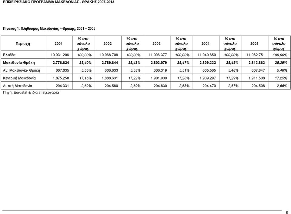079 25,47% 2.809.332 25,45% 2.813.863 25,39% Αν. Μακεδονία- Θράκη 607.035 5,55% 606.633 5,53% 606.319 5,51% 605.565 5,48% 607.847 5,48% Κεντρική Μακεδονία 1.875.258 17,16% 1.