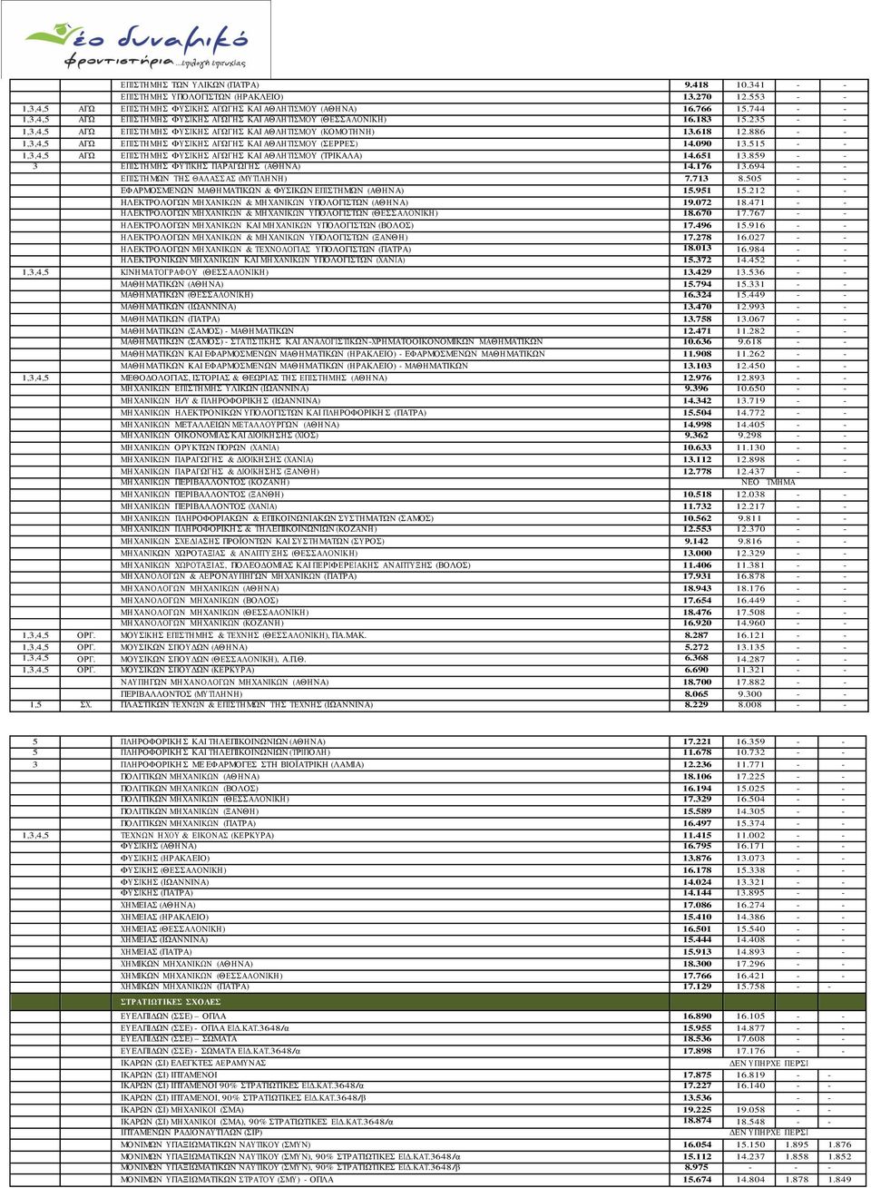 886 - - 1,3,4,5 ΑΓΩ ΕΠΙΣΤΗ ΜΗ Σ ΦΥ ΣΙΚΗ Σ ΑΓΩΓΗ Σ ΚΑΙ ΑΘΛΗ ΤΙΣΜΟΥ (ΣΕΡΡΕΣ) 14.090 13.515 - - 1,3,4,5 ΑΓΩ ΕΠΙΣΤΗ ΜΗ Σ ΦΥ ΣΙΚΗ Σ ΑΓΩΓΗ Σ ΚΑΙ ΑΘΛΗ ΤΙΣΜΟΥ (ΤΡΙΚΑΛΑ) 14.651 13.