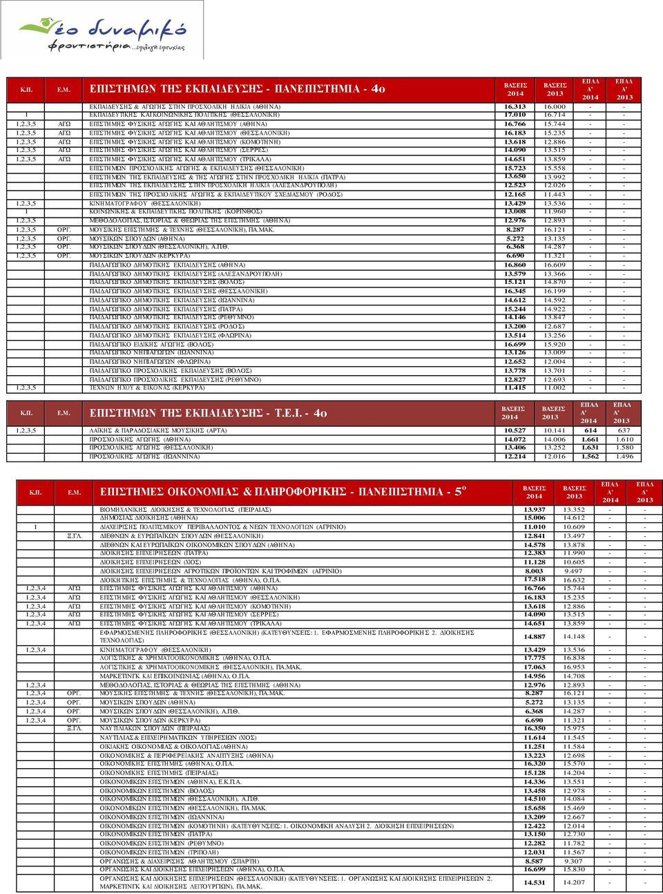 235 - - 1,2,3,5 ΑΓΩ ΕΠΙΣΤΗ ΜΗ Σ ΦΥ ΣΙΚΗ Σ ΑΓΩΓΗ Σ ΚΑΙ ΑΘΛΗ ΤΙΣΜΟΥ (ΚΟΜΟΤΗ ΝΗ ) 13.618 12.886 - - 1,2,3,5 ΑΓΩ ΕΠΙΣΤΗ ΜΗ Σ ΦΥ ΣΙΚΗ Σ ΑΓΩΓΗ Σ ΚΑΙ ΑΘΛΗ ΤΙΣΜΟΥ (ΣΕΡΡΕΣ) 14.090 13.