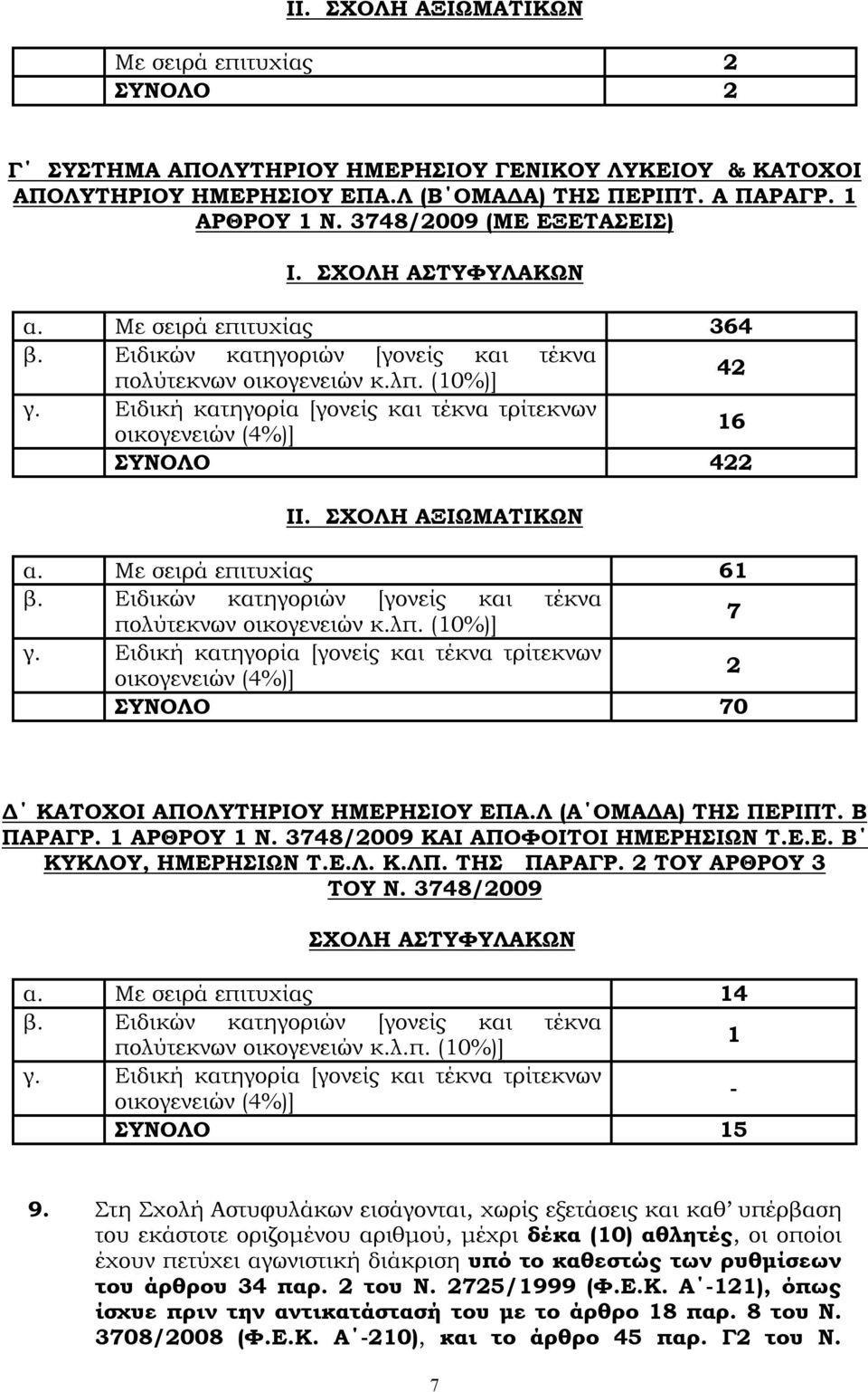 Ειδική κατηγορία [γονείς και τέκνα τρίτεκνων οικογενειών (4%)] 16 ΣΥΝΟΛΟ 422 ΙΙ. ΣΧΟΛΗ ΑΞΙΩΜΑΤΙΚΩΝ α. Με σειρά επιτυχίας 61 β. Ειδικών κατηγοριών [γονείς και τέκνα πολύτεκνων οικογενειών κ.λπ.