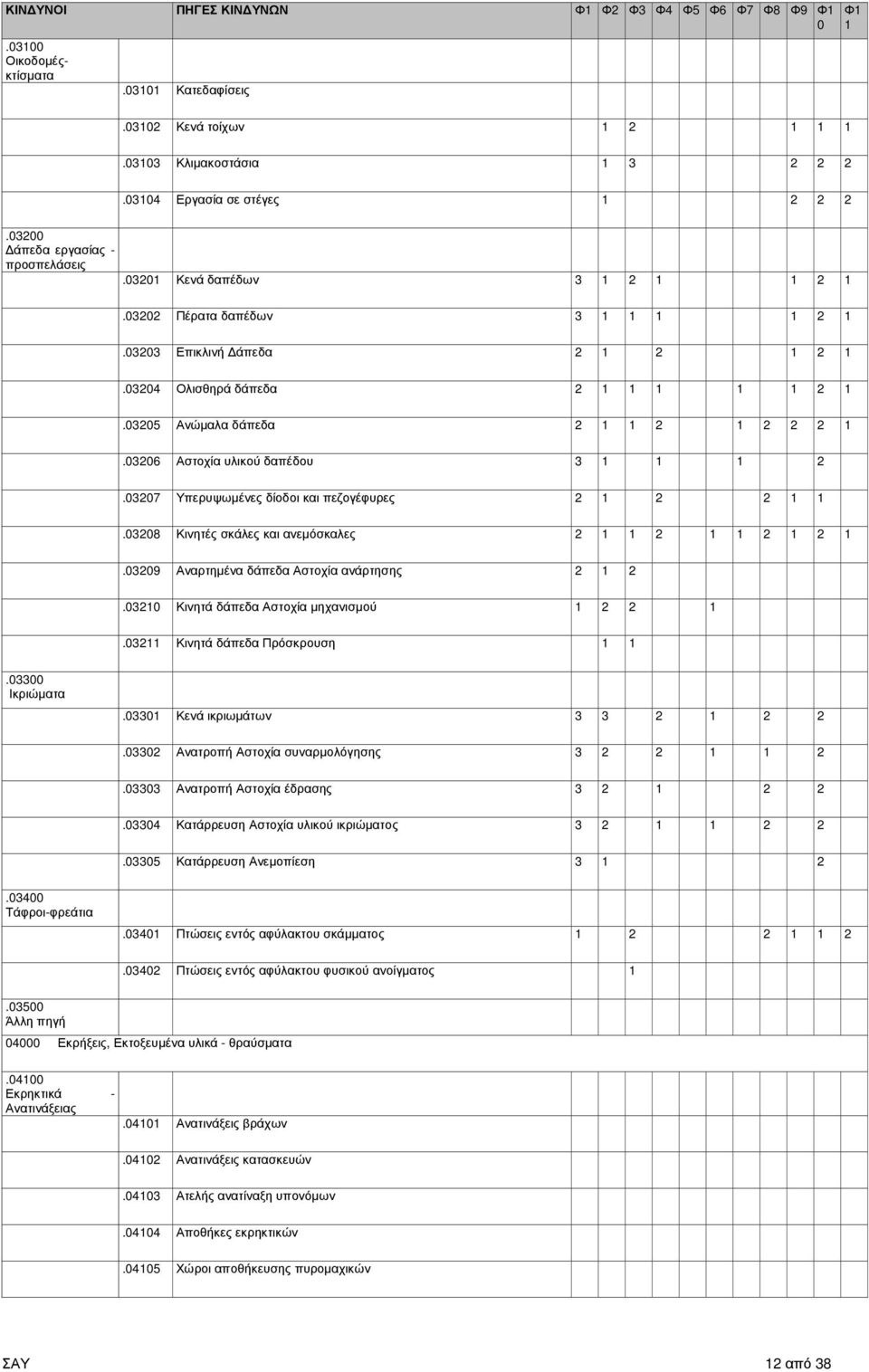 03205 Ανώµαλα δάπεδα 2 1 1 2 1 2 2 2 1.03206 Αστοχία υλικού δαπέδου 3 1 1 1 2.03207 Υπερυψωµένες δίοδοι και πεζογέφυρες 2 1 2 2 1 1.03208 Κινητές σκάλες και ανεµόσκαλες 2 1 1 2 1 1 2 1 2 1.