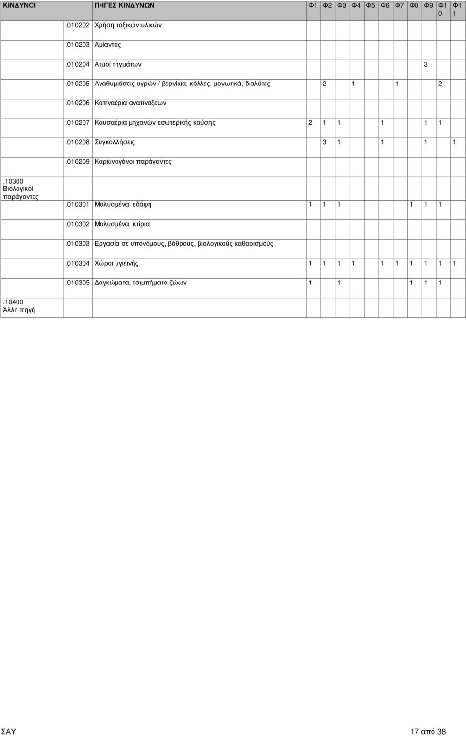010207 Καυσαέρια µηχανών εσωτερικής καύσης 2 1 1 1 1 1.010208 Συγκολλήσεις 3 1 1 1 1.010209 Καρκινογόνοι παράγοντες.10300 Βιολογικοί παράγοντες.