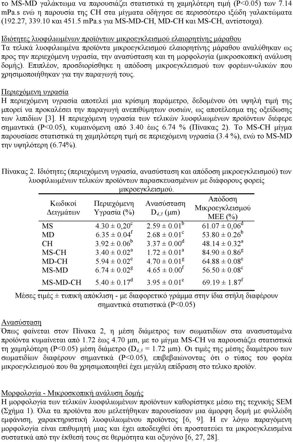 Ιδιότητες λυοφιλιωμένων προϊόντων μικροεγκλεισμού ελαιορητίνης μάραθου Τα τελικά λυοφιλιωμένα προϊόντα μικροεγκλεισμού ελαιορητίνης μάραθου αναλύθηκαν ως προς την περιεχόμενη υγρασία, την ανασύσταση