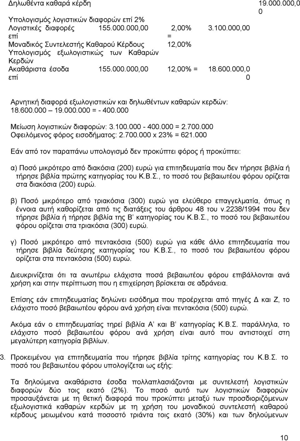 000,0 0 Αρνητική διαφορά εξωλογιστικών και δηλωθέντων καθαρών κερδών: 18.600.000 19.000.000 = - 400.000 Μείωση λογιστικών διαφορών: 3.100.000-400.000 = 2.700.000 Οφειλόµενος φόρος εισοδήµατος: 2.700.000 x 23% = 621.