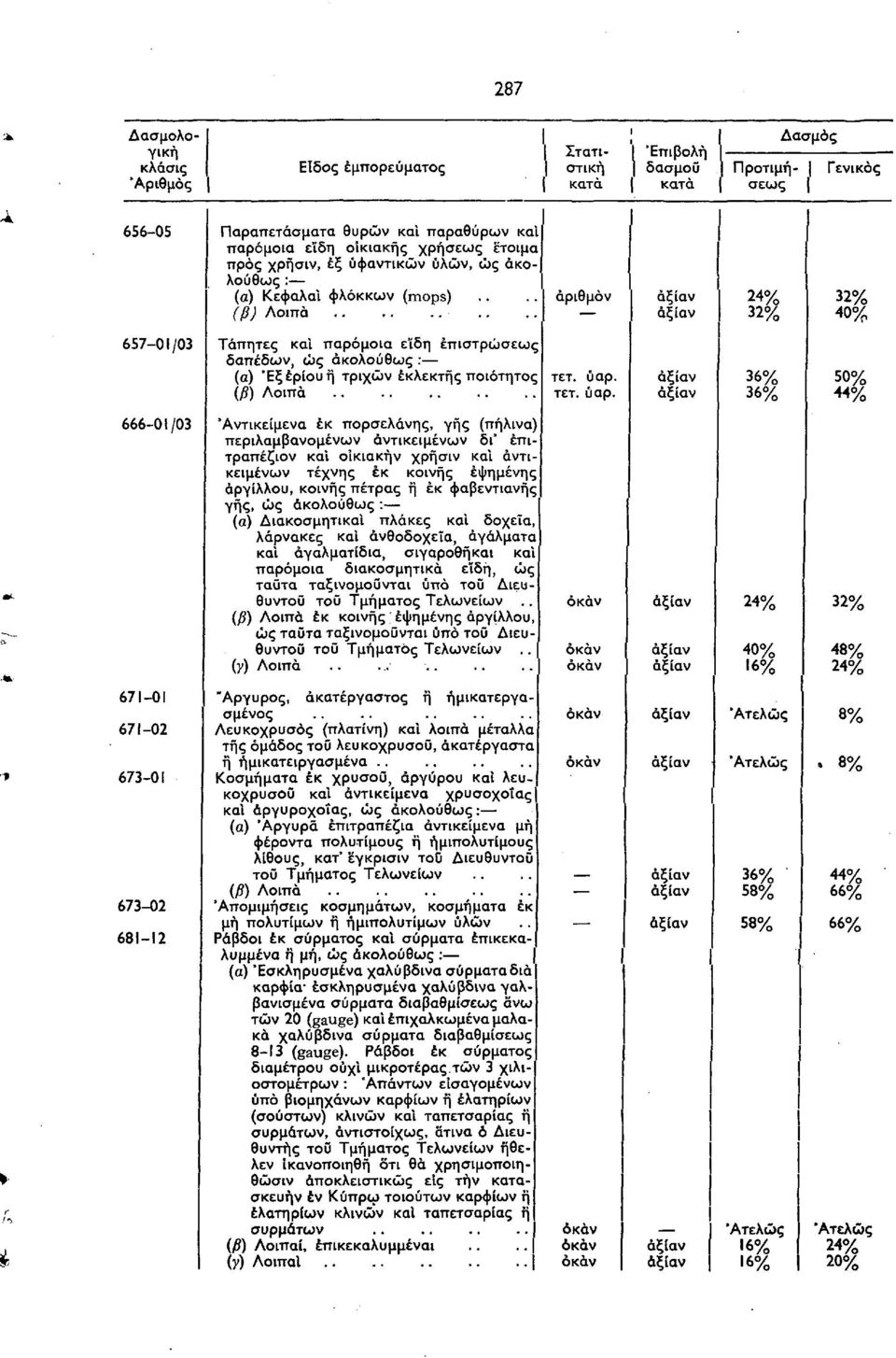 36% 36% 666 01/03 'Αντικείμενα έκ πορσελάνης, γής (πήλινα) περιλαμβανομένων αντικειμένων δι' έπιτραπέζιον και οϊκιακήν χρήσιν και αντικειμένων τέχνης έκ κοινής έψημένης άργίλλου, κοινής πέτρας ή έκ