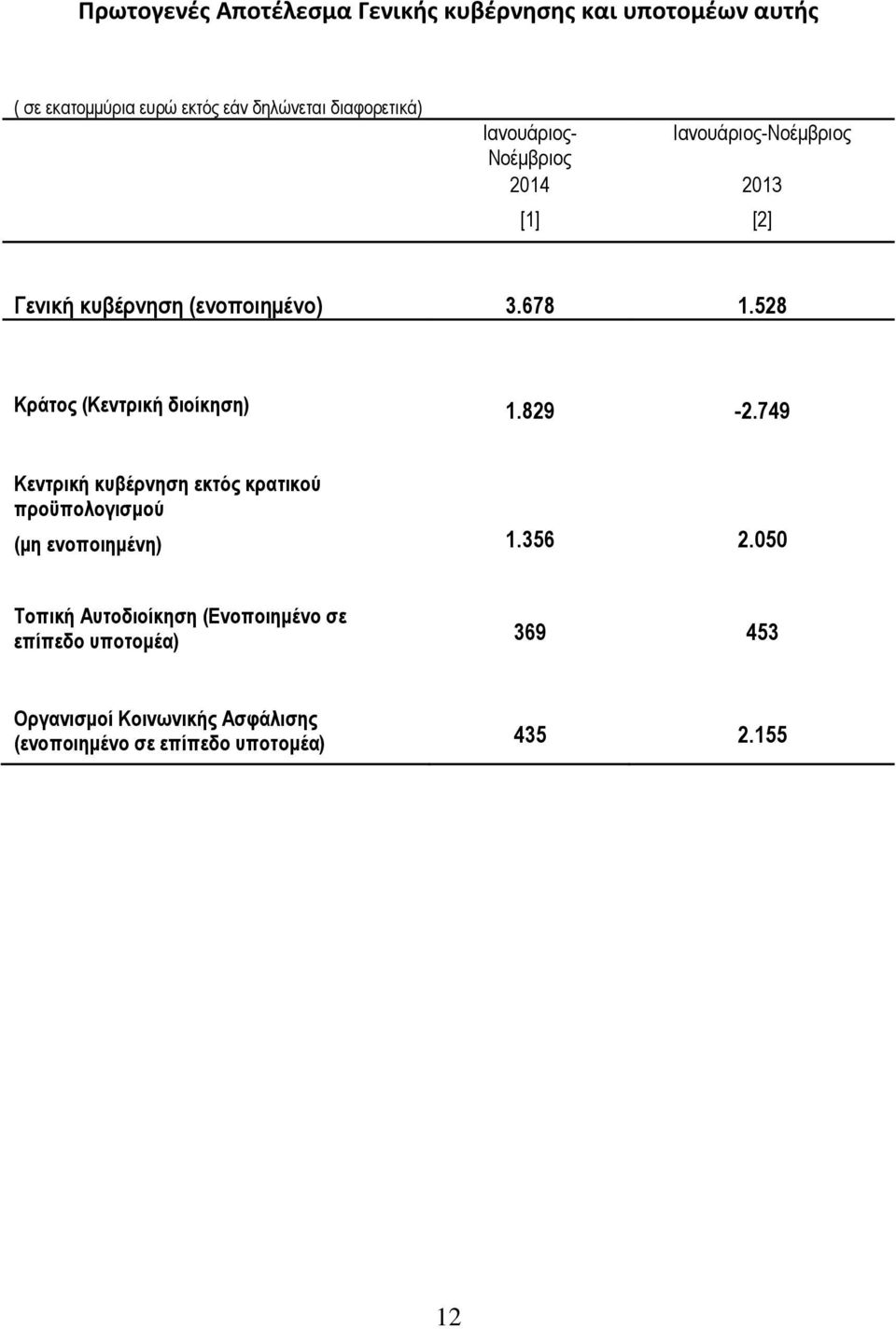 829-2.749 Κεντρική κυβέρνηση εκτός κρατικού προϋπολογισμού (μη ενοποιημένη) 1.356 2.