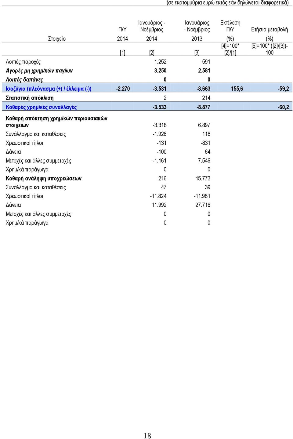 533-8.877-60,2 Καθαρή απόκτηση χρημ/κών περιουσιακών στοιχείων -3.318 6.897 Συνάλλαγμα και καταθέσεις -1.926 118 Χρεωστικοί τίτλοι -131-831 Δάνεια -100 64 Μετοχές και άλλες συμμετοχές -1.161 7.