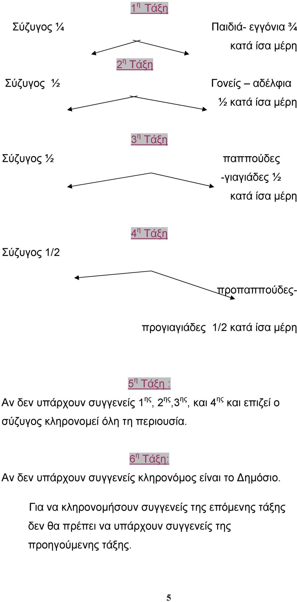 υπάρχουν συγγενείς 1 ης, 2 ης,3 ης, και 4 ης και επιζεί ο σύζυγος κληρονομεί όλη τη περιουσία.