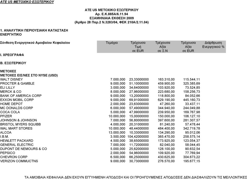 ΕΞΩΤΕΡΙΚΟΥ ΜΕΤΟΧΕΣ ΜΕΤΟΧΕΣ ΕΙΣ/ΝΕΣ ΣΤΟ NYSE (USD) WALT DISNEY 7.000,000 23,33000000 163.310,00 115.544,11 PROCTER & GAMBLE 9.000,000 51,10000000 459.900,00 325.385,69 ELI LILLY 3.