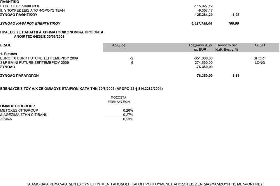 Futures EURO FX CURR FUTURE ΣΕΠΤΕΜΒΡΙΟΥ 2009-2 -351.000,00 SHORT S&P EMINI FUTURE ΣΕΠΤΕΜΒΡΙΟΥ 2009 6 274.650,00 LONG ΣΥΝΟΛΟ -76.350,00 ΣΥΝΟΛΟ ΠΑΡΑΓΩΓΩΝ -76.