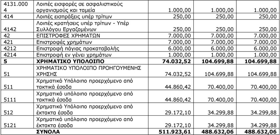 000,00 7.000,00 421 Επιστροφές χρημάτων 7.000,00 7.000,00 7.000,00 4212 Επιστροφή πάγιας προκαταβολής 6.000,00 6.000,00 6.000,00 4214 Επιστροφή εν γένει χρημάτων 1.000,00 1.