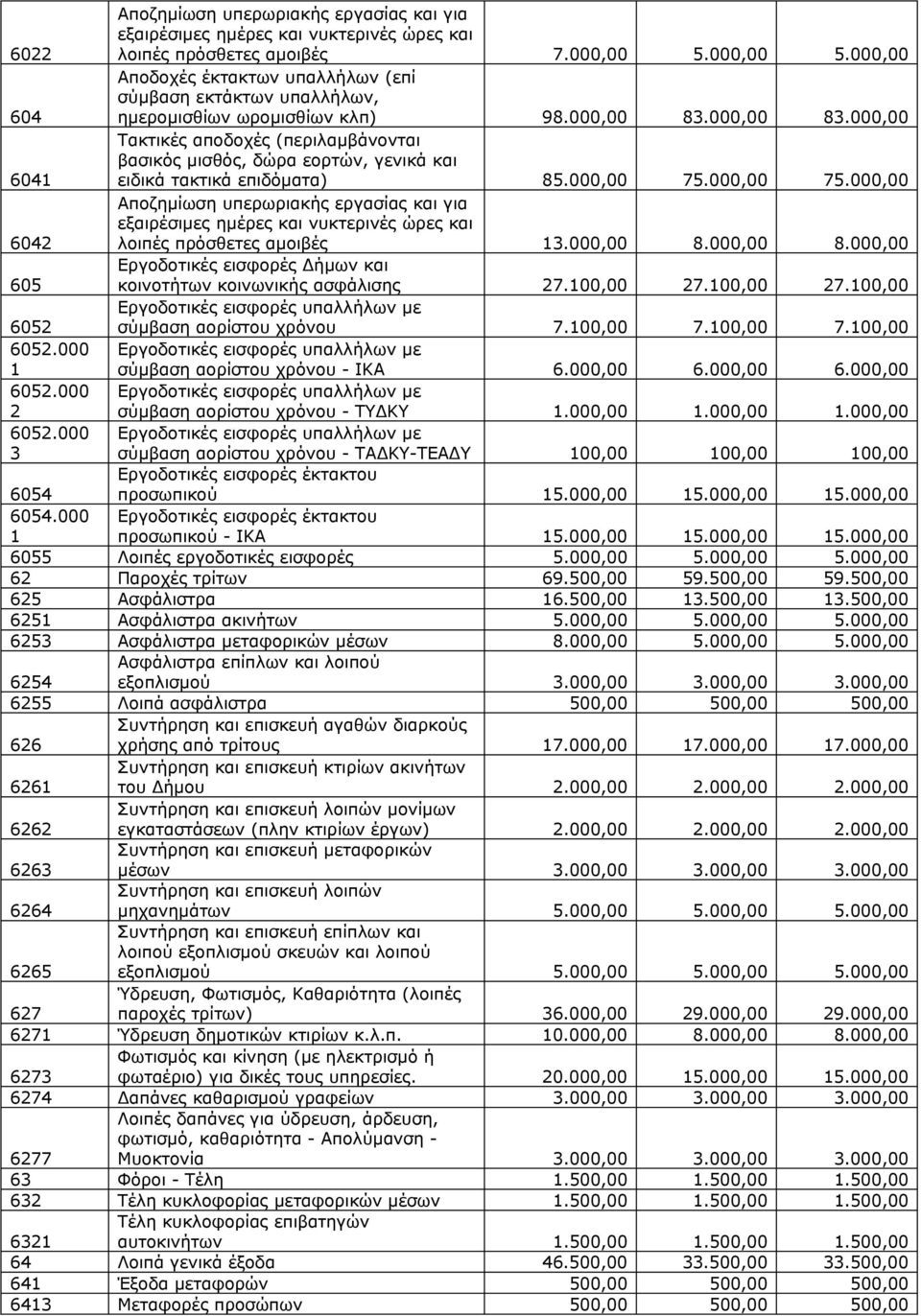 000,00 83.000,00 Τακτικές αποδοχές (περιλαμβάνονται βασικός μισθός, δώρα εορτών, γενικά και ειδικά τακτικά επιδόματα) 85.000,00 75.