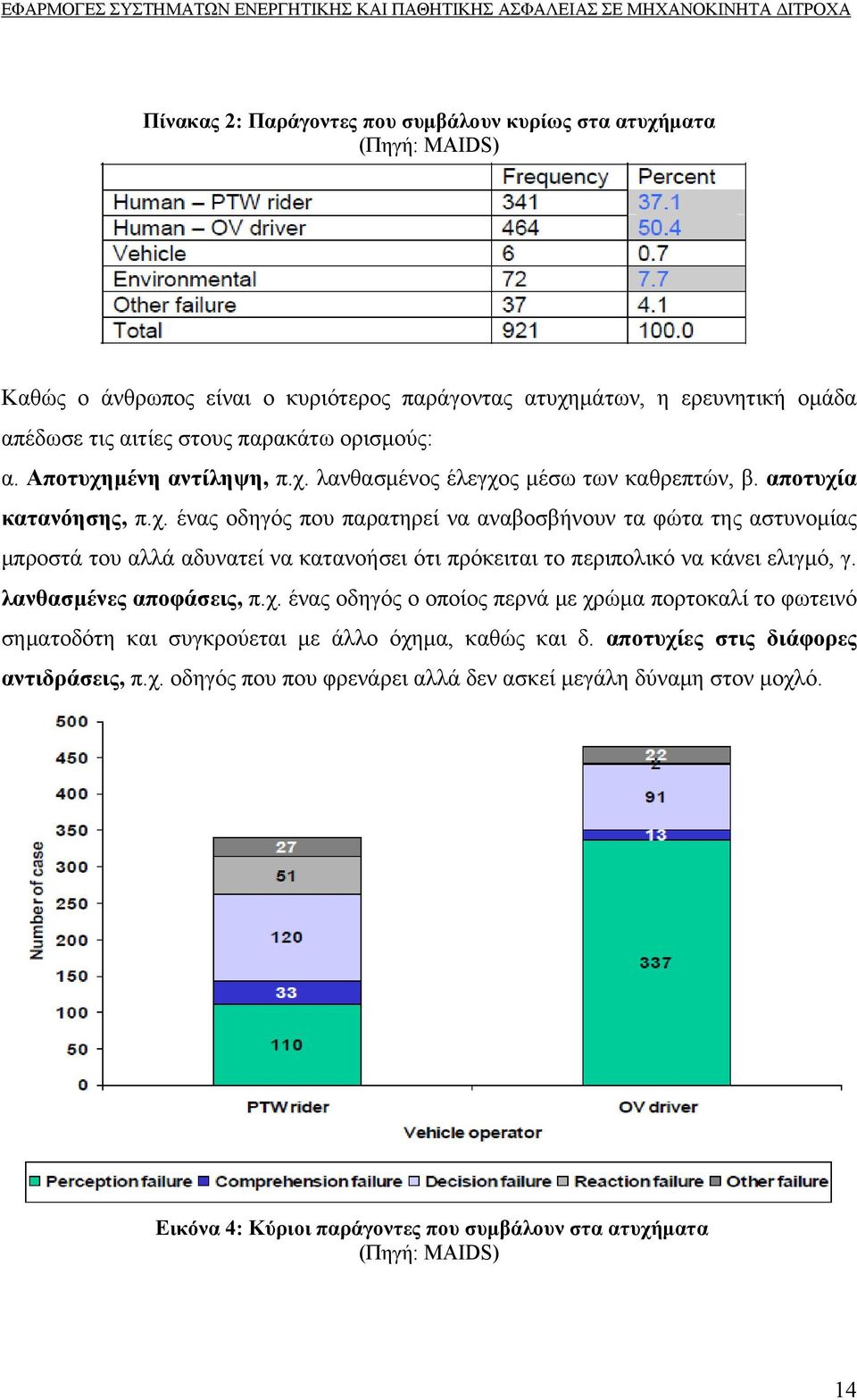 λανθασμένες αποφάσεις, π.χ. ένας οδηγός ο οποίος περνά με χρώμα πορτοκαλί το φωτεινό σηματοδότη και συγκρούεται με άλλο όχημα, καθώς και δ. αποτυχίες στις διάφορες αντιδράσεις, π.χ. οδηγός που που φρενάρει αλλά δεν ασκεί μεγάλη δύναμη στον μοχλό.