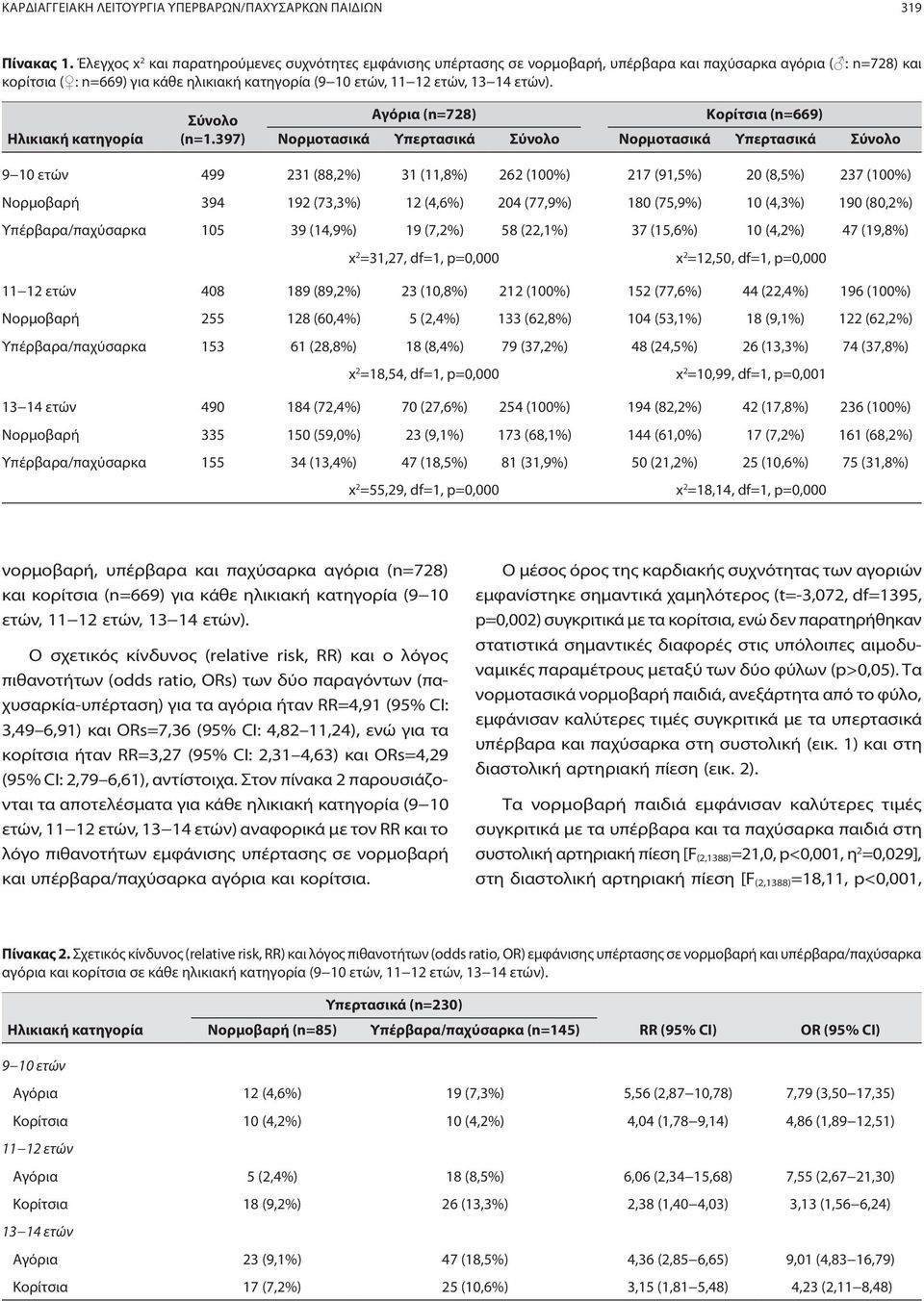 ετών). Ηλικιακή κατηγορία Σύνολο (n=1.
