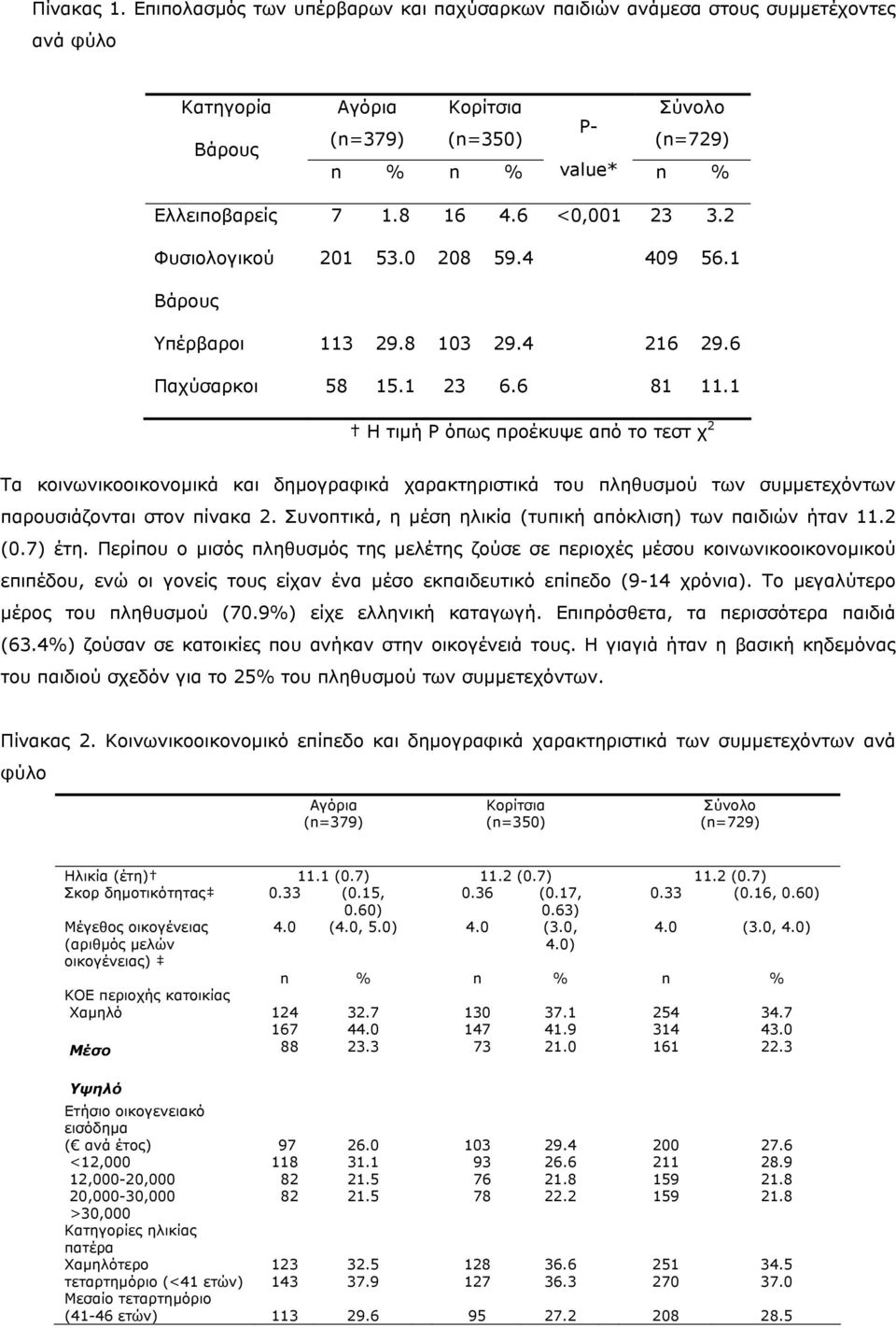 6 <0,001 23 3.2 Φυσιολογικού 201 53.0 208 59.4 409 56.1 Βάρους Υπέρβαροι 113 29.8 103 29.4 216 29.6 Παχύσαρκοι 58 15.1 23 6.6 81 11.