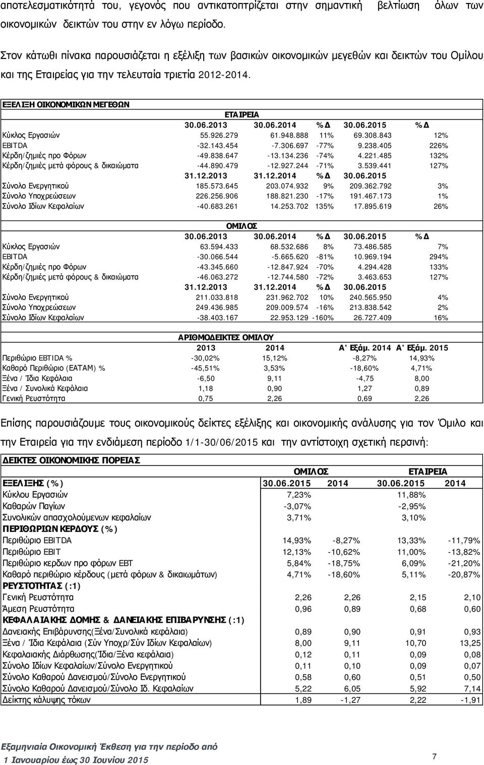 2013 30.06.2014 %Δ 30.06.2015 %Δ Κύκλος Εργασιών 55.926.279 61.948.888 11% 69.308.843 12% EBITDA -32.143.454-7.306.697-77% 9.238.405 226% Κέρδη/ζημιές προ Φόρων -49.838.647-13.134.236-74% 4.221.