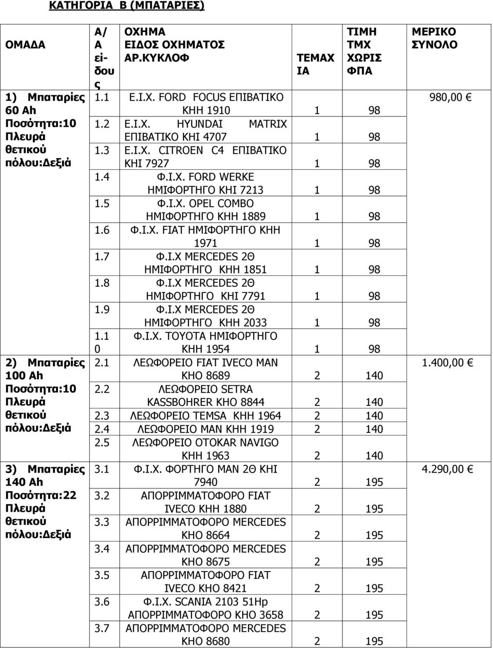 4 Φ.Ι.Υ. FORD WERKE ΗΜΙΦΟΡΣΗΓΟ KHΙ 7213 1 98 1.5 Φ.Ι.Υ. OPEL COMBO ΗΜΙΦΟΡΣΗΓΟ KHH 1889 1 98 1.6 Φ.Ι.Υ. FIAT ΗΜΙΦΟΡΣΗΓΟ KHH 1971 1 98 1.7 Φ.Ι.Υ ΜERCEDES 2Θ ΗΜΙΦΟΡΣΗΓΟ KHH 1851 1 98 1.8 Φ.Ι.Υ ΜERCEDES 2Θ ΗΜΙΦΟΡΣΗΓΟ KHI 7791 1 98 1.