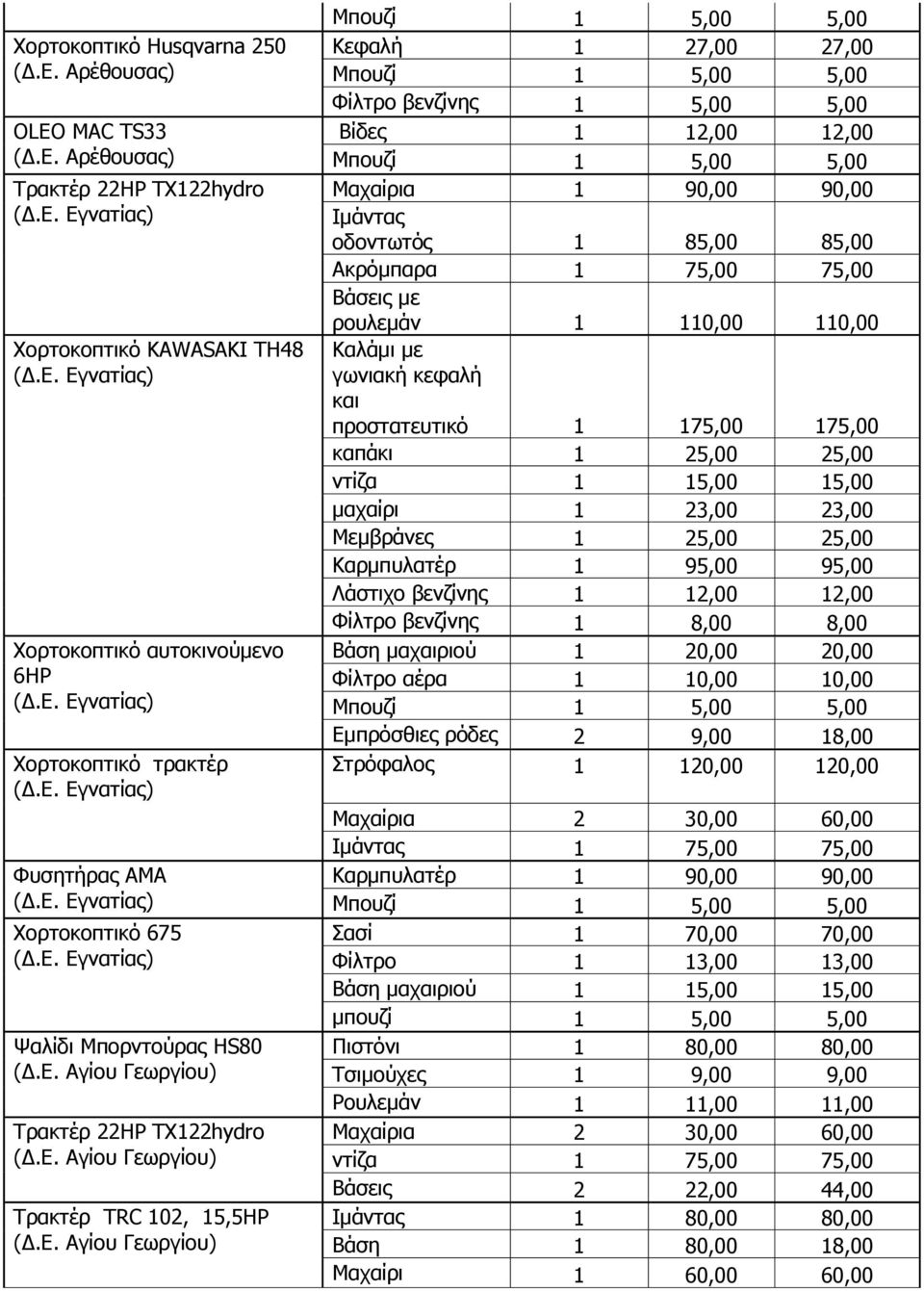 Αγίνπ Γεσξγίνπ) Μπνπδί 1 5,00 5,00 Κεθαιή 1 27,00 27,00 Μπνπδί 1 5,00 5,00 Φίιηξν βελδίλεο 1 5,00 5,00 Βίδεο 1 12,00 12,00 Μπνπδί 1 5,00 5,00 Μαραίξηα 1 90,00 90,00 Ικάληαο νδνλησηφο 1 85,00 85,00