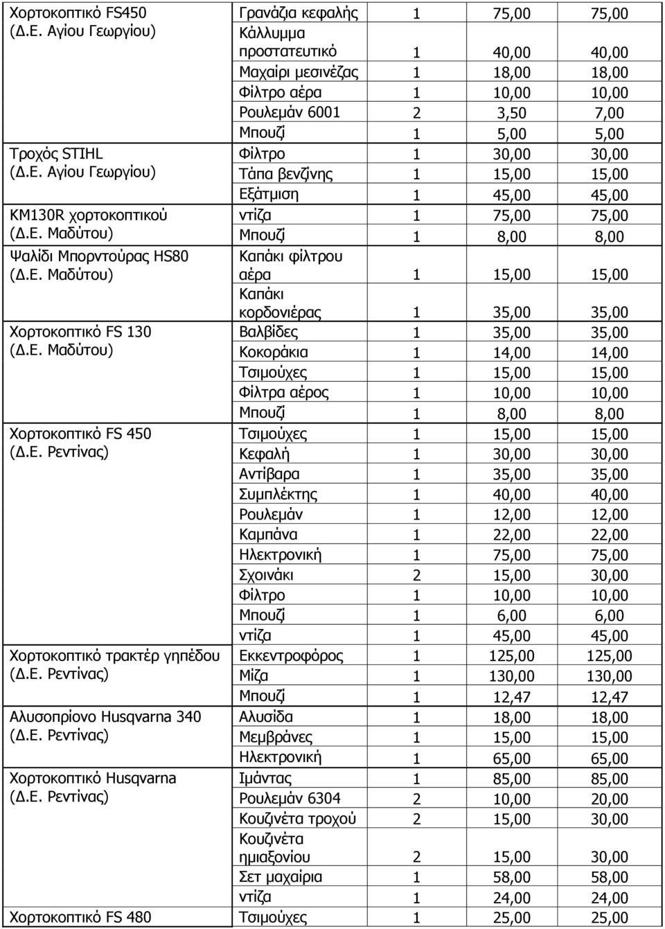 40,00 40,00 Μαραίξη κεζηλέδαο 1 18,00 18,00 Φίιηξν αέξα 1 10,00 10,00 Ρνπιεκάλ 6001 2 3,50 7,00 Μπνπδί 1 5,00 5,00 Φίιηξν 1 30,00 30,00 Σάπα βελδίλεο 1 15,00 15,00 Δμάηκηζε 1 45,00 45,00 ληίδα 1