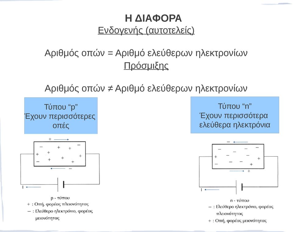 Αριθμό ελεύθερων ηλεκτρονίων Τύπου p Έχουν